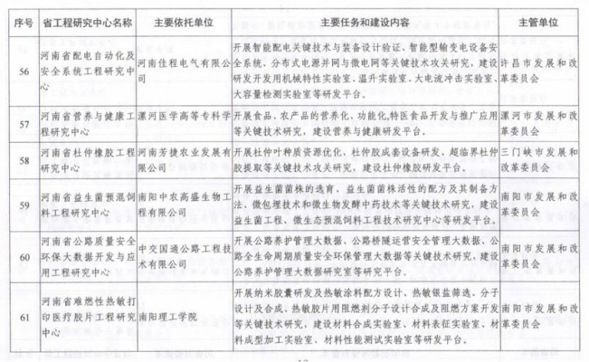 喜訊！漯河醫(yī)專再次獲批省級(jí)工程研究中心，助力工程與技術(shù)研發(fā)新突破